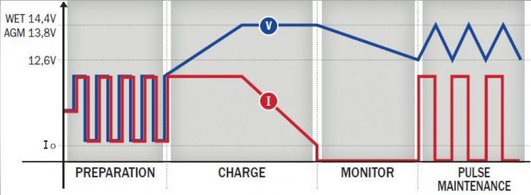 Telwin T-CHARGE 12